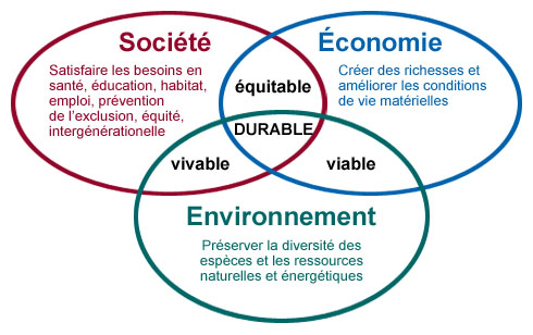 environnement et développement durable