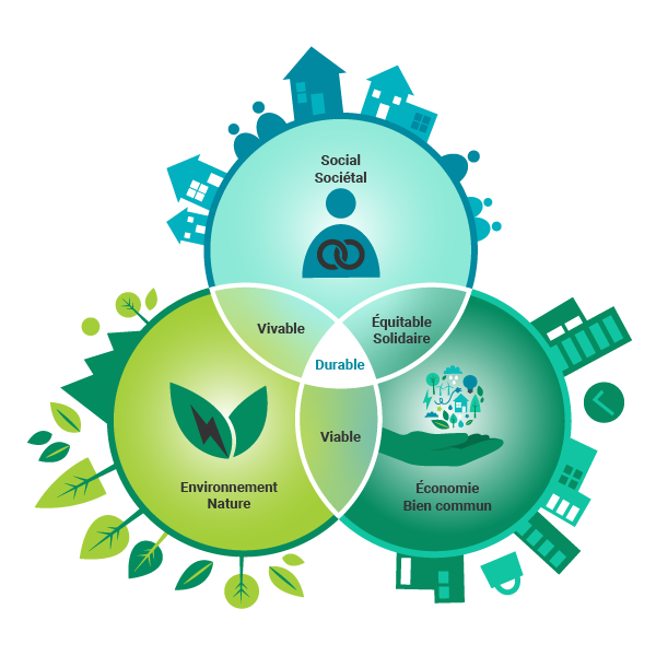 l environnement et le développement durable