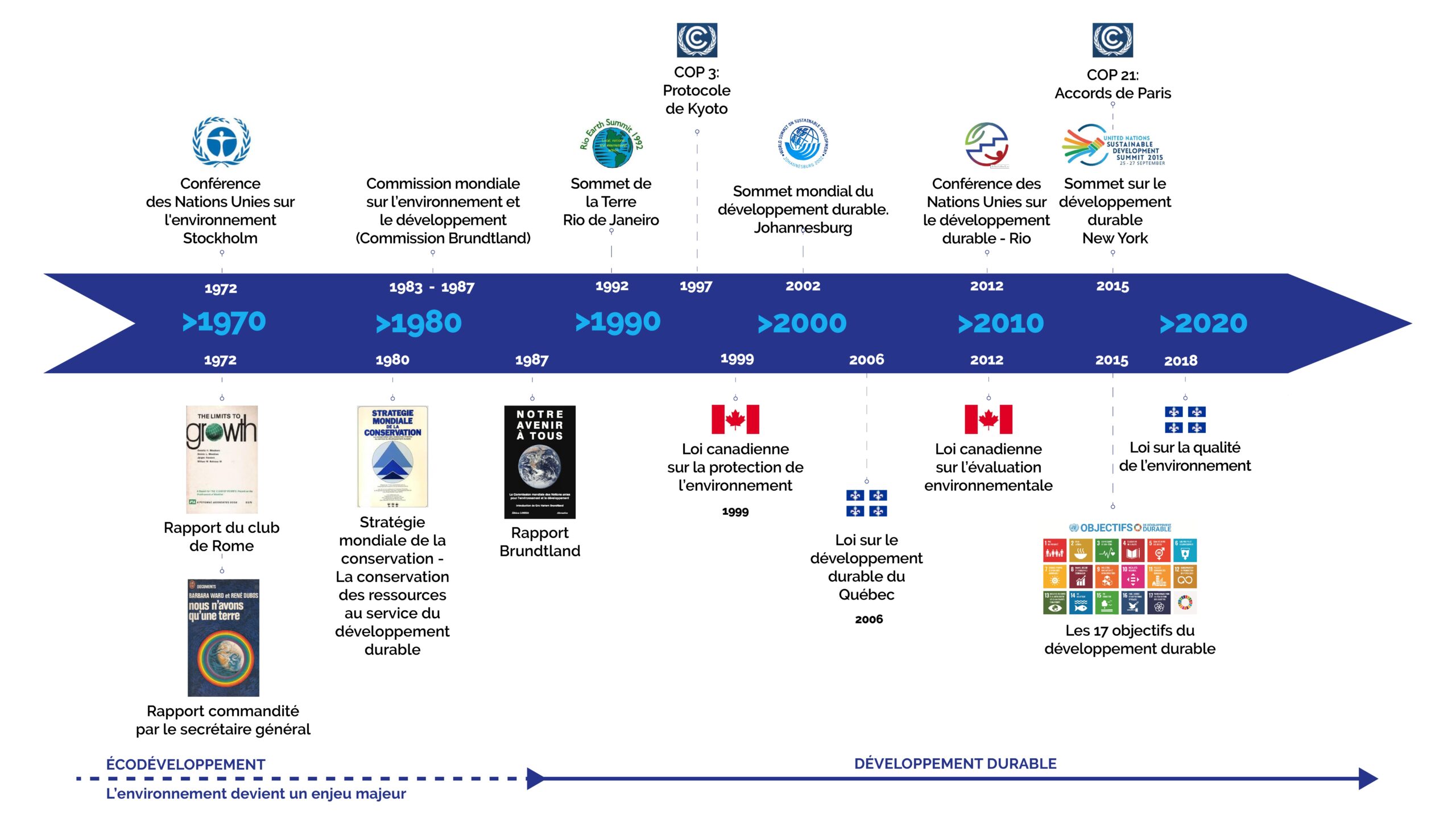 définition le développement durable