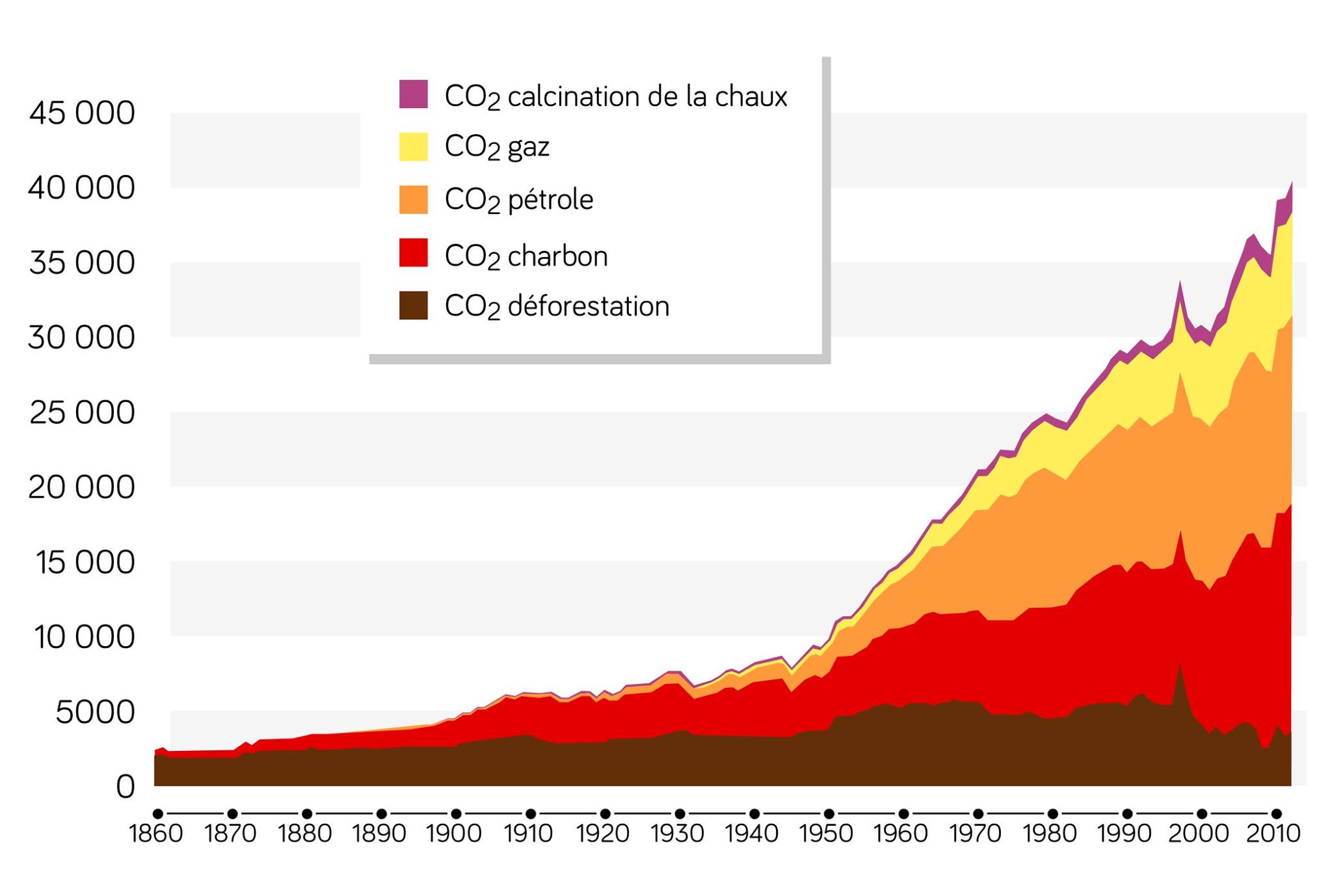 développement économique durable
